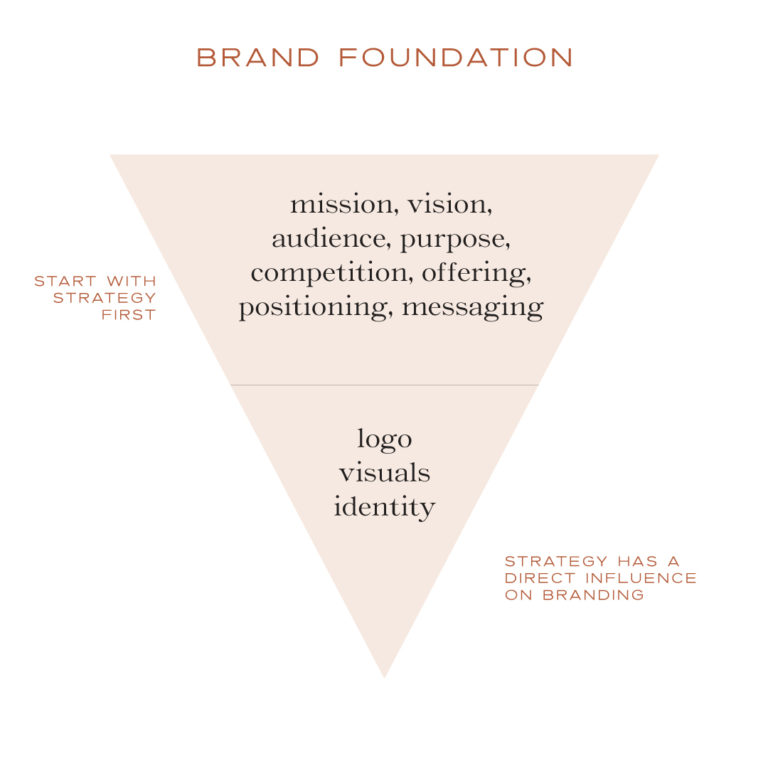 Brand Foundation