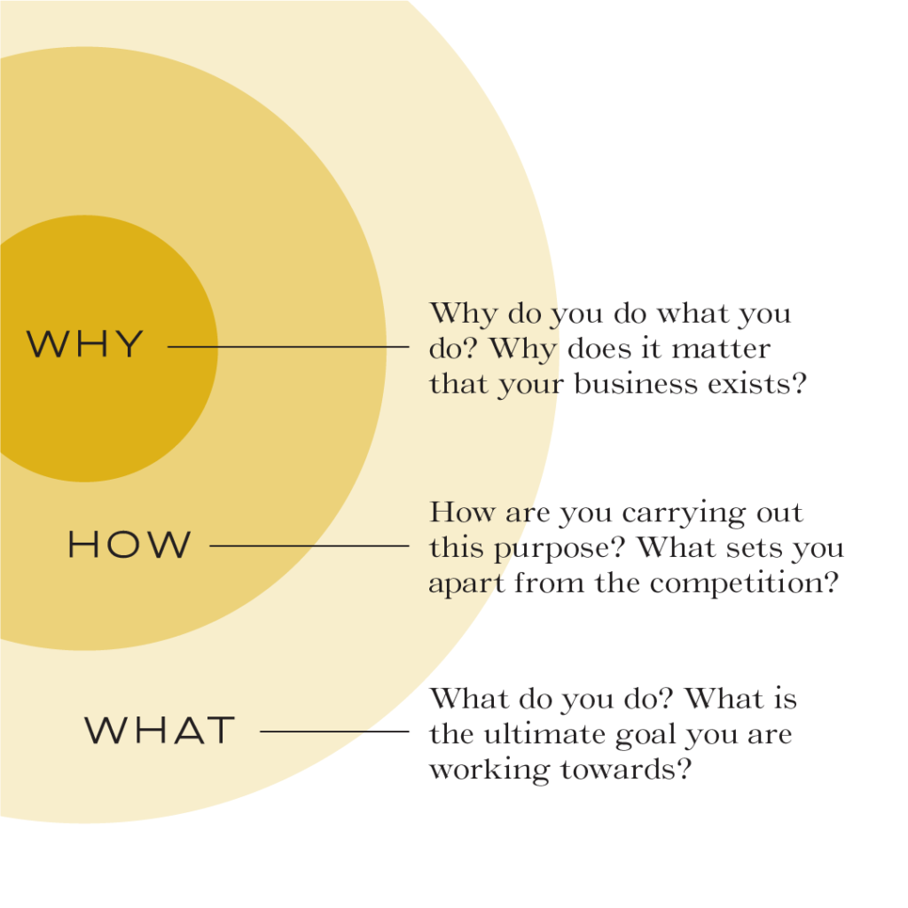 Simon Sinek The Golden Circle